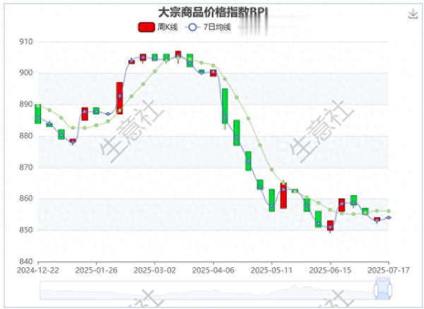 北京炒股配资 生意社 | 2025年第28周原材料行业及热点商品周报